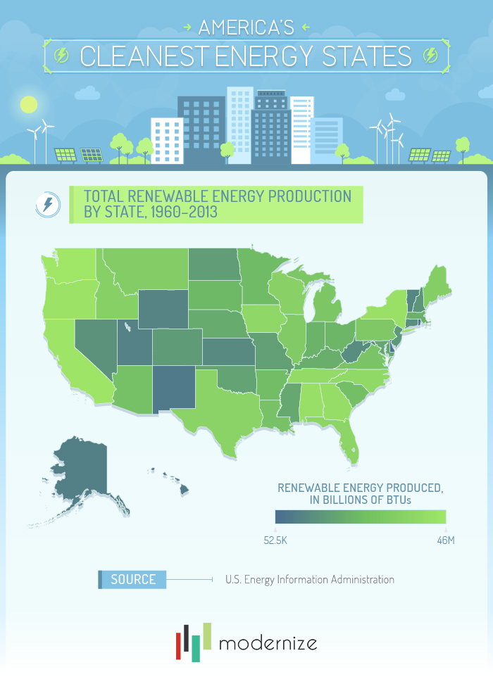 Total Renewable Energy Production by State 1960-2013
