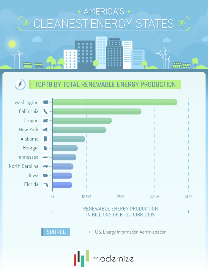 Top 10 by Total Renewable Energy Production