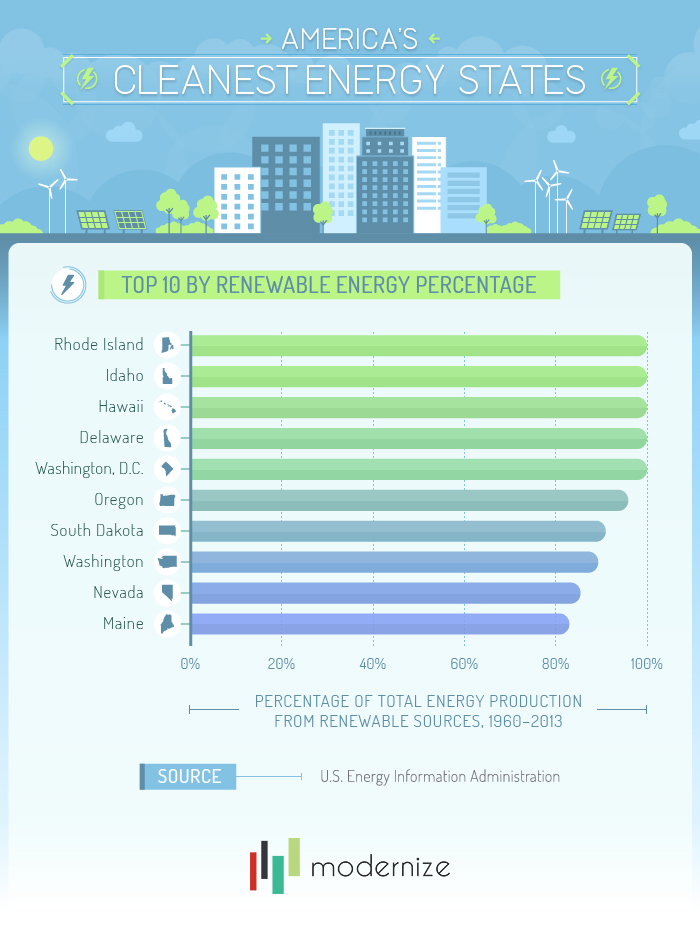 Top 10 by Renewable Energy Percentage
