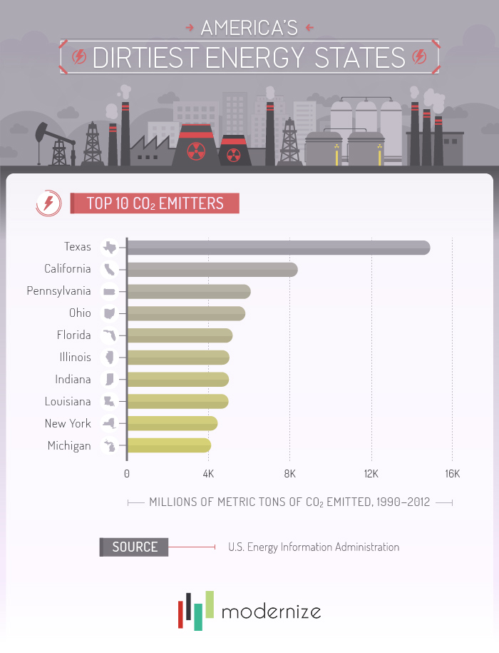 Top 10 CO2 Emitters by State